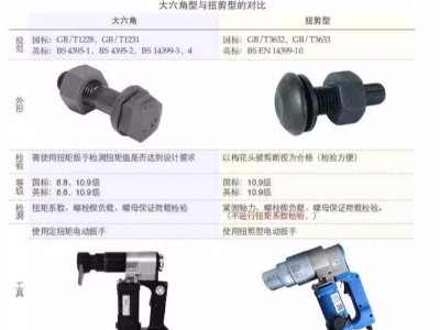 扭剪螺栓與大六角螺栓的區(qū)別？